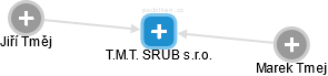 T.M.T. SRUB s.r.o. - náhled vizuálního zobrazení vztahů obchodního rejstříku