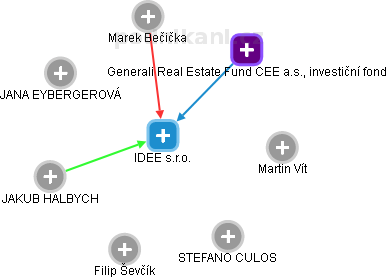 IDEE s.r.o. - náhled vizuálního zobrazení vztahů obchodního rejstříku