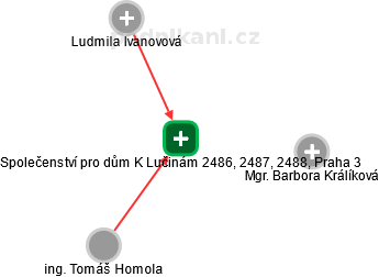Společenství pro dům K Lučinám 2486, 2487, 2488, Praha 3 - náhled vizuálního zobrazení vztahů obchodního rejstříku