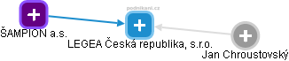 LEGEA Česká republika, s.r.o. - náhled vizuálního zobrazení vztahů obchodního rejstříku