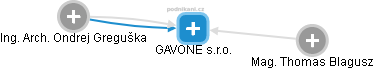 GAVONE s.r.o. - náhled vizuálního zobrazení vztahů obchodního rejstříku