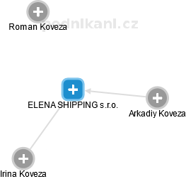 ELENA SHIPPING s.r.o. - náhled vizuálního zobrazení vztahů obchodního rejstříku
