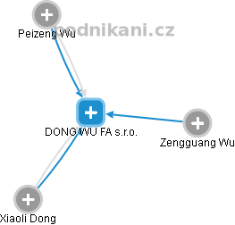 DONG WU FA s.r.o. - náhled vizuálního zobrazení vztahů obchodního rejstříku