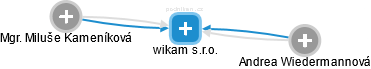 wikam s.r.o. - náhled vizuálního zobrazení vztahů obchodního rejstříku