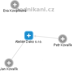 Ateliér Dako s.r.o. - náhled vizuálního zobrazení vztahů obchodního rejstříku