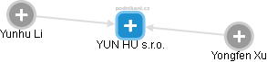 YUN HU s.r.o. - náhled vizuálního zobrazení vztahů obchodního rejstříku