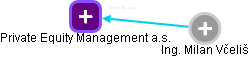 Private Equity Management a.s. - náhled vizuálního zobrazení vztahů obchodního rejstříku
