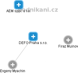 DEFO Praha s.r.o. - náhled vizuálního zobrazení vztahů obchodního rejstříku