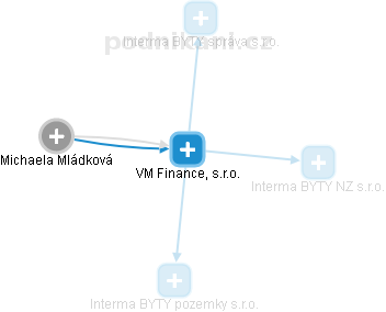 VM Finance, s.r.o. - náhled vizuálního zobrazení vztahů obchodního rejstříku