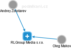 RLGroup Media s.r.o. - náhled vizuálního zobrazení vztahů obchodního rejstříku