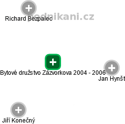 Bytové družstvo Zázvorkova 2004 - 2006 - náhled vizuálního zobrazení vztahů obchodního rejstříku
