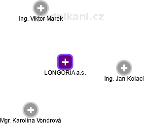 LONGORIA a.s. - náhled vizuálního zobrazení vztahů obchodního rejstříku