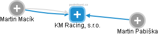 KM Racing, s.r.o. - náhled vizuálního zobrazení vztahů obchodního rejstříku