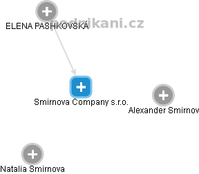 Smirnova Company s.r.o. - náhled vizuálního zobrazení vztahů obchodního rejstříku