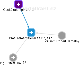 Procurement Services CZ, s.r.o. - náhled vizuálního zobrazení vztahů obchodního rejstříku