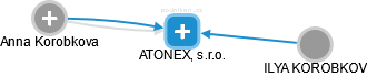ATONEX, s.r.o. - náhled vizuálního zobrazení vztahů obchodního rejstříku