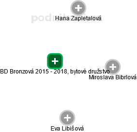 BD Bronzová 2015 - 2018, bytové družstvo - náhled vizuálního zobrazení vztahů obchodního rejstříku