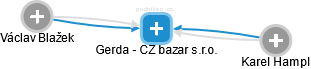 Gerda - CZ bazar s.r.o. - náhled vizuálního zobrazení vztahů obchodního rejstříku
