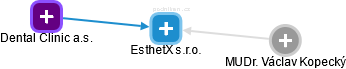 EsthetX s.r.o. - náhled vizuálního zobrazení vztahů obchodního rejstříku