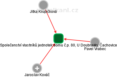 Společenství vlastníků jednotek domu č.p. 80, U Doubravky, Čachovice - náhled vizuálního zobrazení vztahů obchodního rejstříku