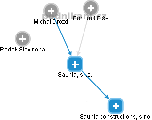 Saunia, s.r.o. - náhled vizuálního zobrazení vztahů obchodního rejstříku