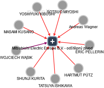 Mitsubishi Electric Europe B.V. - odštěpný závod - náhled vizuálního zobrazení vztahů obchodního rejstříku