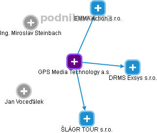 GPS Media Technology a.s. - náhled vizuálního zobrazení vztahů obchodního rejstříku