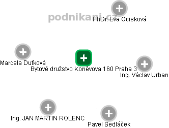 Bytové družstvo Koněvova 160 Praha 3 - náhled vizuálního zobrazení vztahů obchodního rejstříku