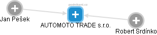 AUTOMOTO TRADE s.r.o. - náhled vizuálního zobrazení vztahů obchodního rejstříku