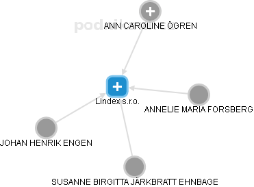 Lindex s.r.o. - náhled vizuálního zobrazení vztahů obchodního rejstříku