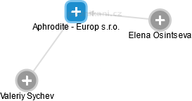 Aphrodite - Europ s.r.o. - náhled vizuálního zobrazení vztahů obchodního rejstříku