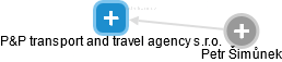 P&P transport and travel agency s.r.o. - náhled vizuálního zobrazení vztahů obchodního rejstříku