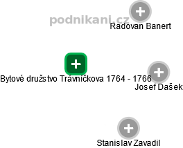 Bytové družstvo Trávníčkova 1764 - 1766 - náhled vizuálního zobrazení vztahů obchodního rejstříku