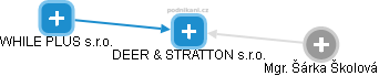 DEER & STRATTON s.r.o. - náhled vizuálního zobrazení vztahů obchodního rejstříku