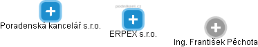 ERPEX s.r.o. - náhled vizuálního zobrazení vztahů obchodního rejstříku