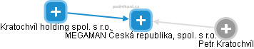 MEGAMAN Česká republika, spol. s r.o. - náhled vizuálního zobrazení vztahů obchodního rejstříku