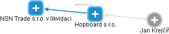 Hopboard s.r.o. - náhled vizuálního zobrazení vztahů obchodního rejstříku