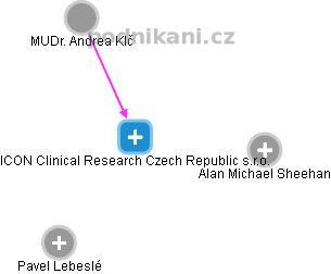 ICON Clinical Research Czech Republic s.r.o. - náhled vizuálního zobrazení vztahů obchodního rejstříku