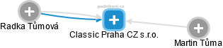 Classic Praha CZ s.r.o. - náhled vizuálního zobrazení vztahů obchodního rejstříku