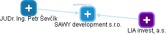 SAWY development s.r.o. - náhled vizuálního zobrazení vztahů obchodního rejstříku