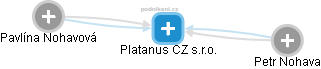 Platanus CZ s.r.o. - náhled vizuálního zobrazení vztahů obchodního rejstříku