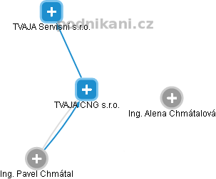 TVAJA CNG s.r.o. - náhled vizuálního zobrazení vztahů obchodního rejstříku