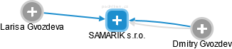 SAMARIK s.r.o. - náhled vizuálního zobrazení vztahů obchodního rejstříku