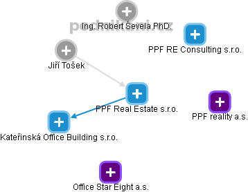 PPF Real Estate s.r.o. - náhled vizuálního zobrazení vztahů obchodního rejstříku