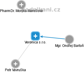 Veronica s.r.o. - náhled vizuálního zobrazení vztahů obchodního rejstříku