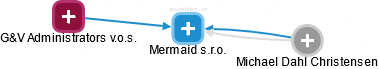 Mermaid s.r.o. - náhled vizuálního zobrazení vztahů obchodního rejstříku