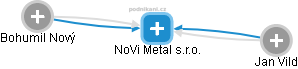 NoVi Metal s.r.o. - náhled vizuálního zobrazení vztahů obchodního rejstříku