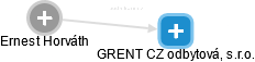 GRENT CZ odbytová, s.r.o. - náhled vizuálního zobrazení vztahů obchodního rejstříku