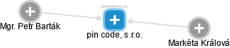 pin code, s.r.o. - náhled vizuálního zobrazení vztahů obchodního rejstříku