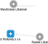 U Rotundy s.r.o. - náhled vizuálního zobrazení vztahů obchodního rejstříku